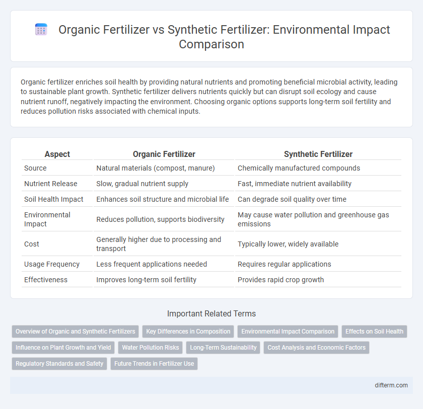 Organic Fertilizer vs Synthetic Fertilizer: Environmental Impact Comparison