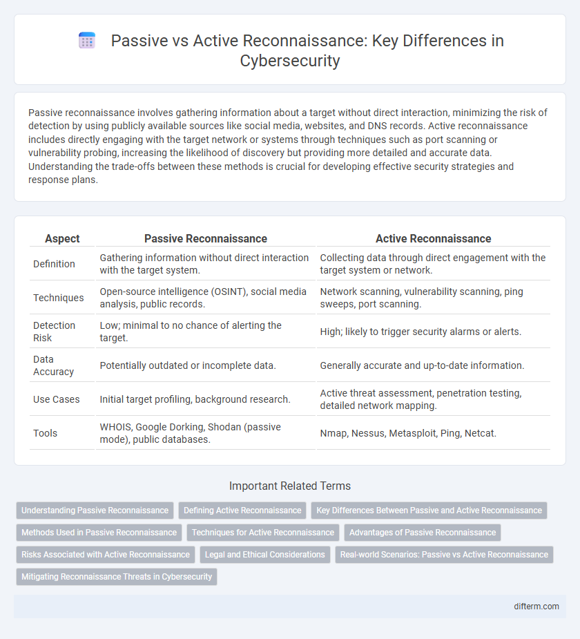 Passive vs Active Reconnaissance: Key Differences in Cybersecurity