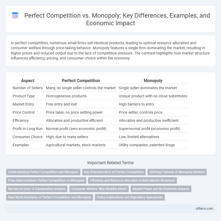 Perfect Competition vs. Monopoly: Key Differences, Examples, and Economic Impact
