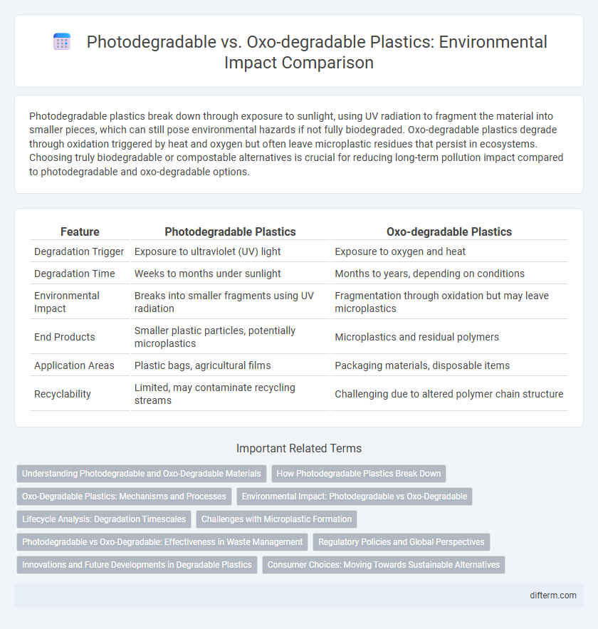 Photodegradable vs. Oxo-degradable Plastics: Environmental Impact Comparison