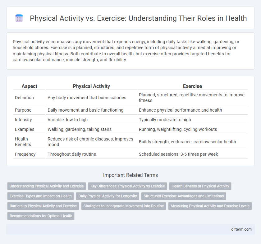 Physical Activity vs. Exercise: Understanding Their Roles in Health