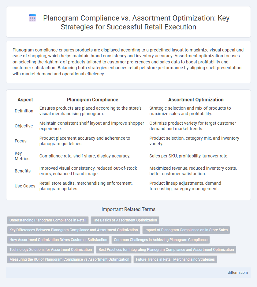 Planogram Compliance vs. Assortment Optimization: Key Strategies for Successful Retail Execution