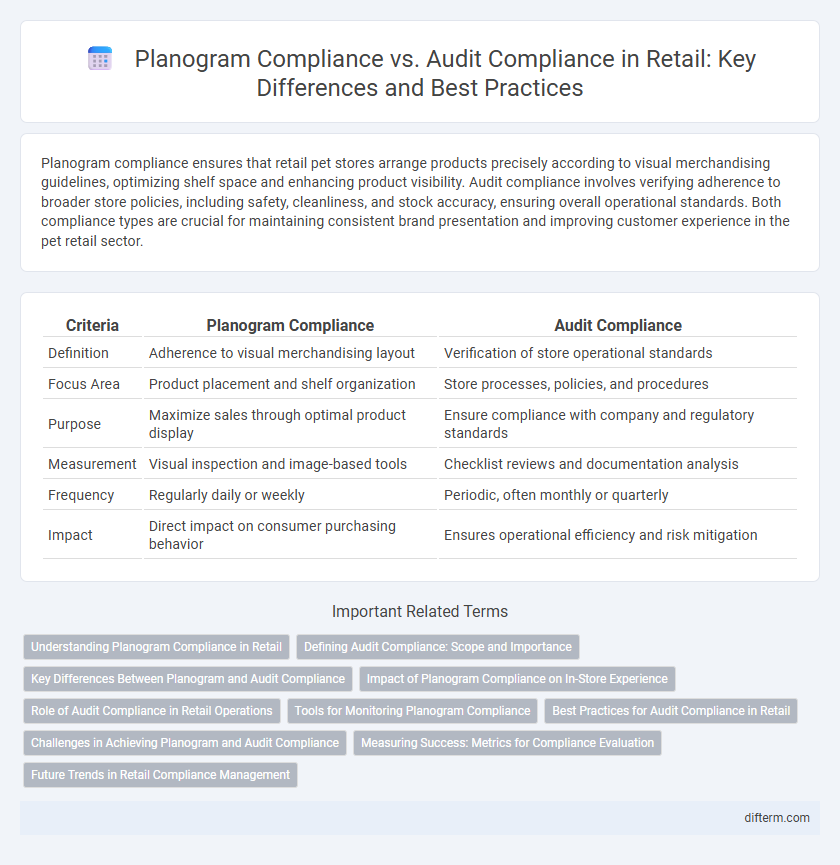 Planogram Compliance vs. Audit Compliance in Retail: Key Differences and Best Practices