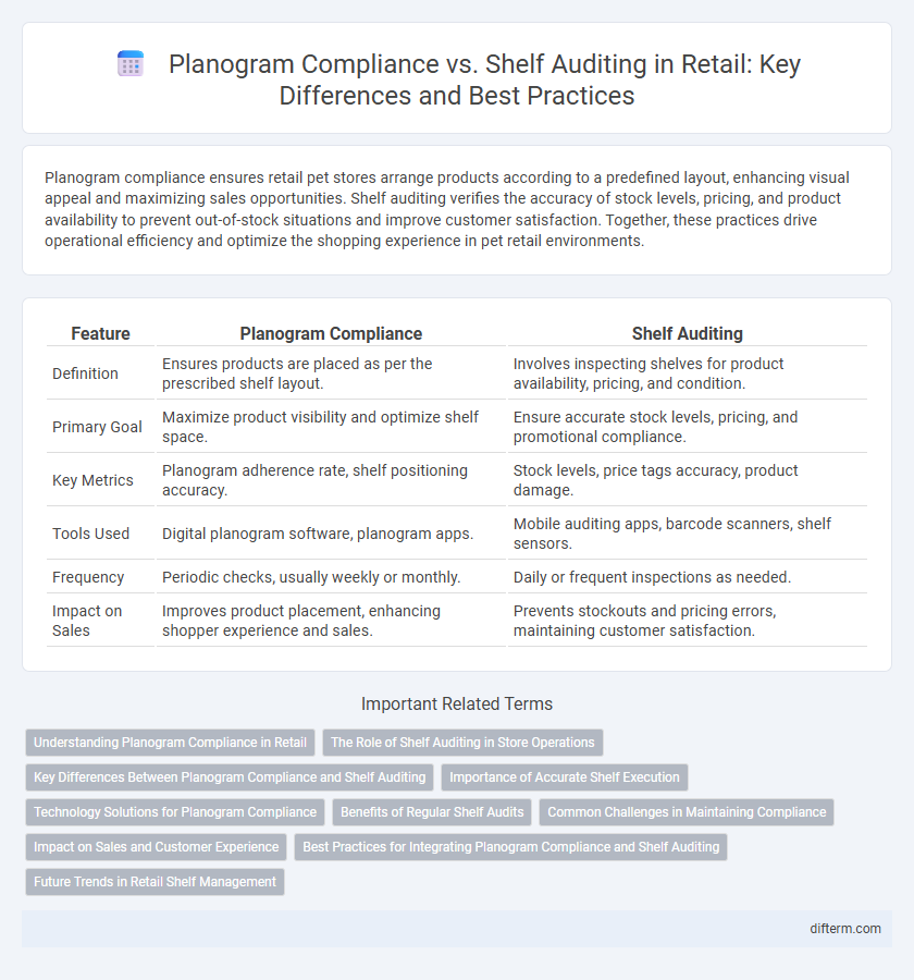 Planogram Compliance vs. Shelf Auditing in Retail: Key Differences and Best Practices