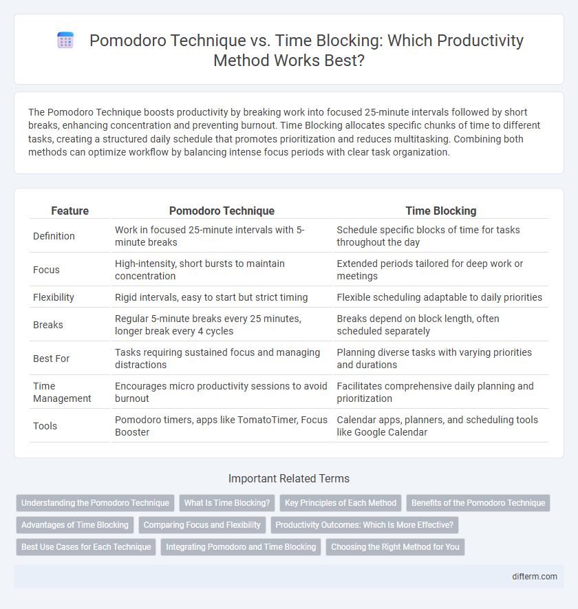 Pomodoro Technique vs. Time Blocking: Which Productivity Method Works Best?
