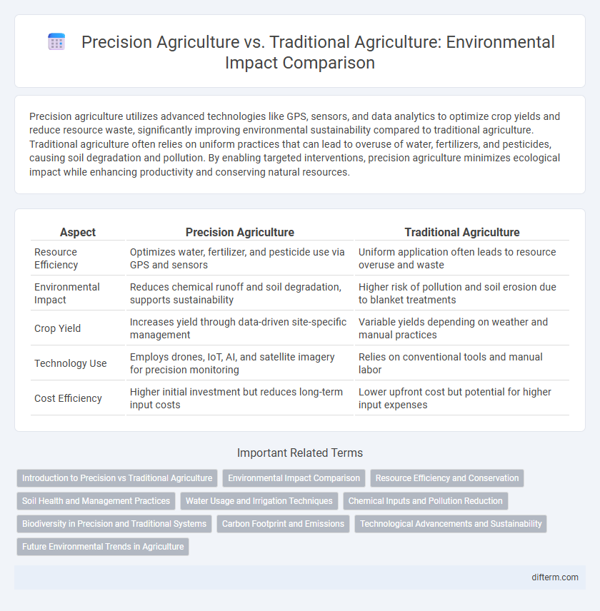 Precision Agriculture vs. Traditional Agriculture: Environmental Impact Comparison