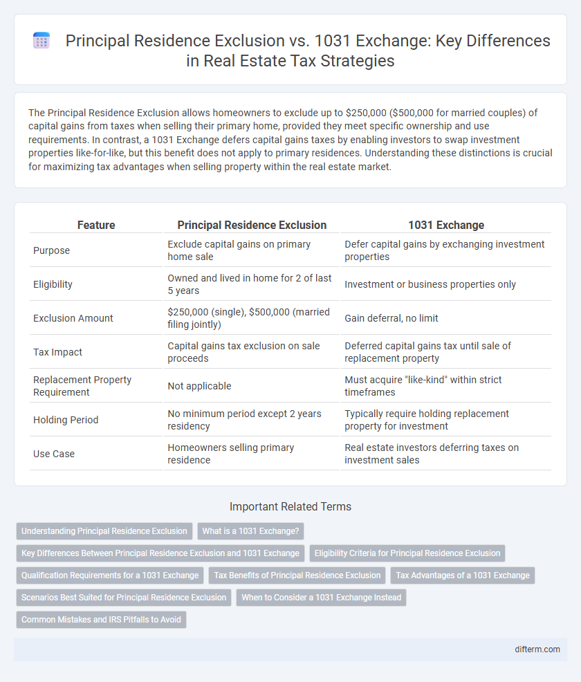 Principal Residence Exclusion vs. 1031 Exchange: Key Differences in Real Estate Tax Strategies