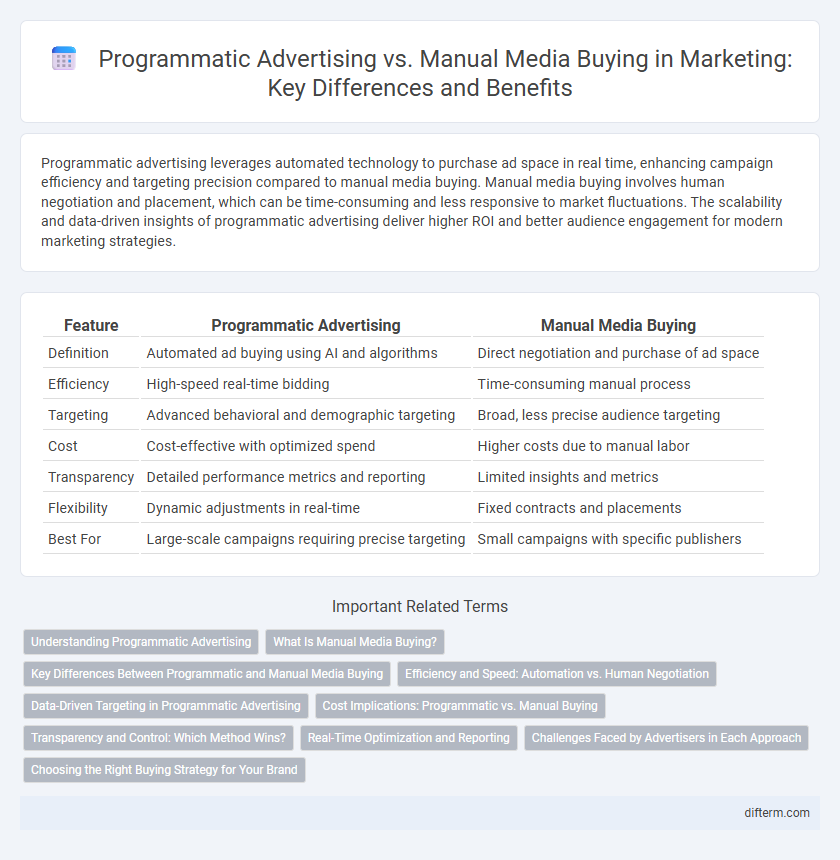 Programmatic Advertising vs. Manual Media Buying in Marketing: Key Differences and Benefits
