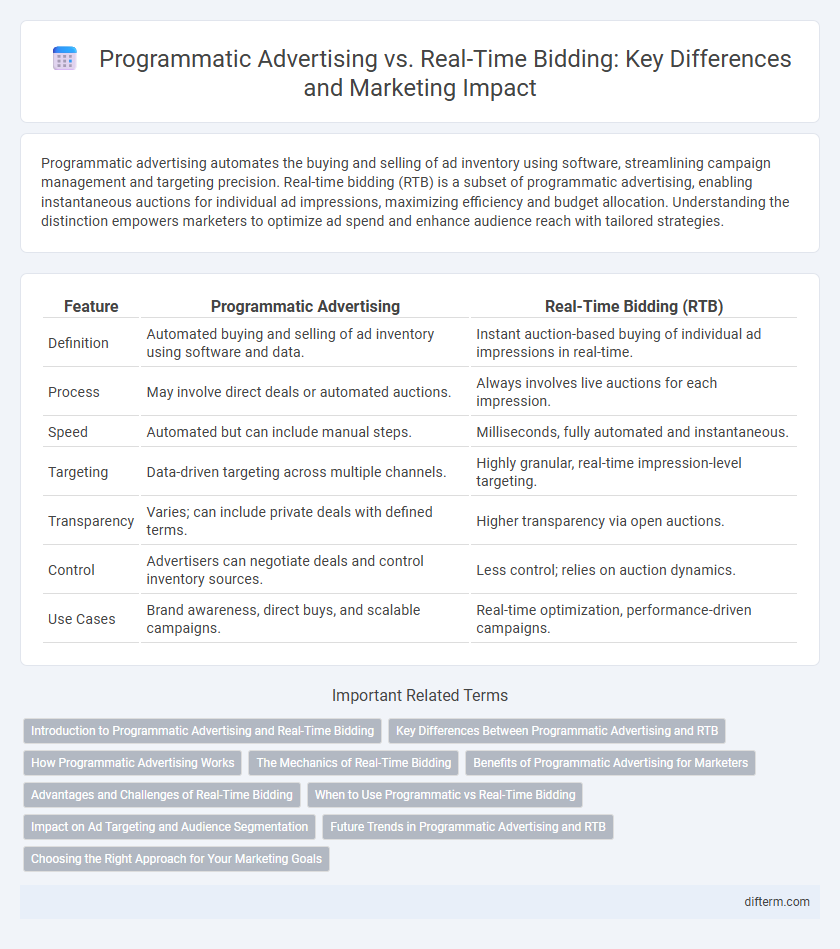 Programmatic Advertising vs. Real-Time Bidding: Key Differences and Marketing Impact