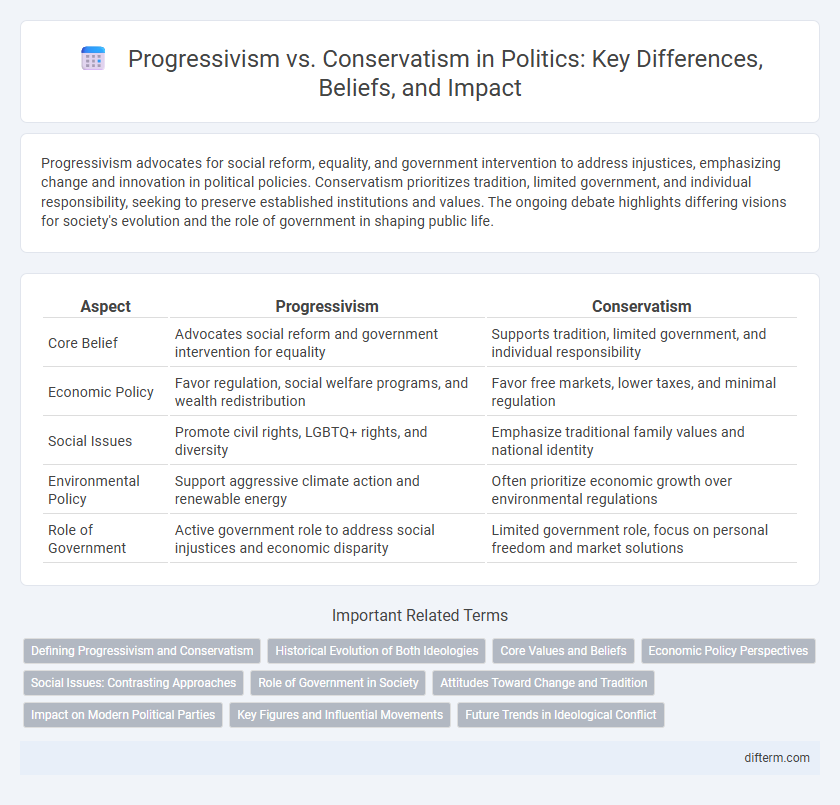 Progressivism vs. Conservatism in Politics: Key Differences, Beliefs, and Impact