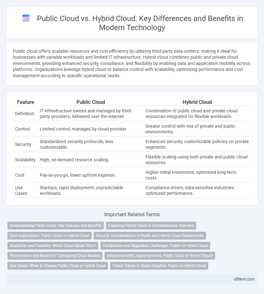 Public Cloud vs. Hybrid Cloud: Key Differences and Benefits in Modern Technology