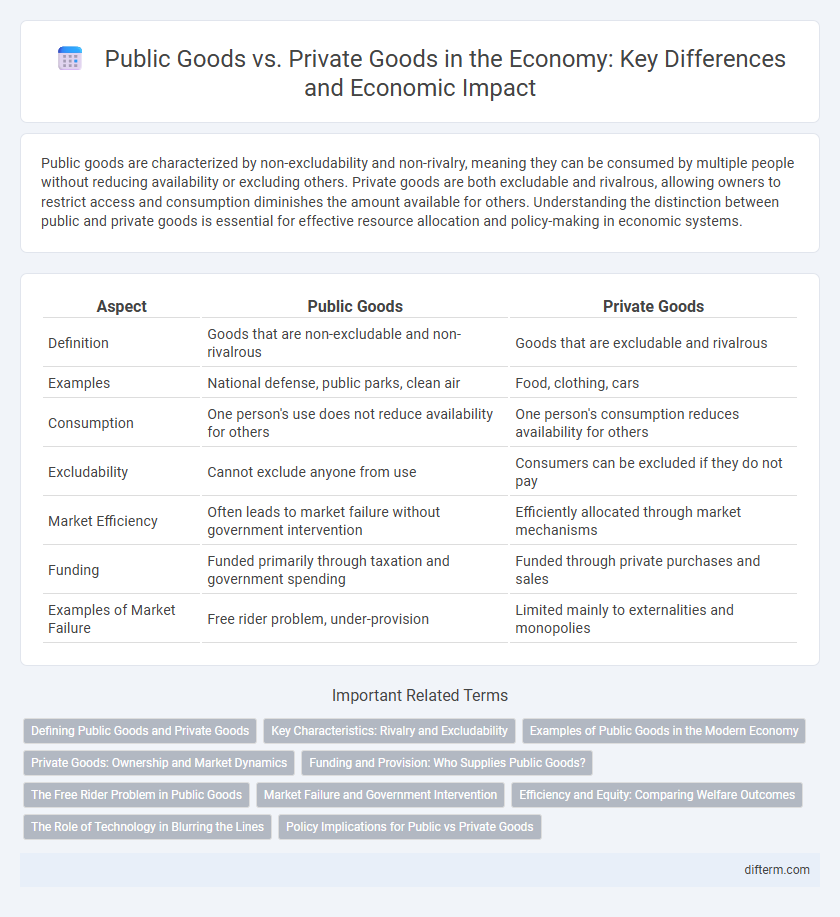 Public Goods vs. Private Goods in the Economy: Key Differences and Economic Impact
