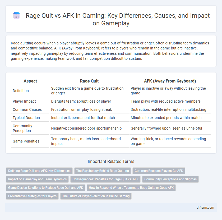 Rage Quit vs AFK in Gaming: Key Differences, Causes, and Impact on Gameplay