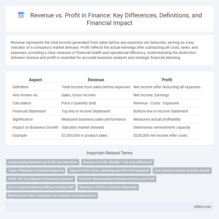 Revenue vs. Profit in Finance: Key Differences, Definitions, and Financial Impact