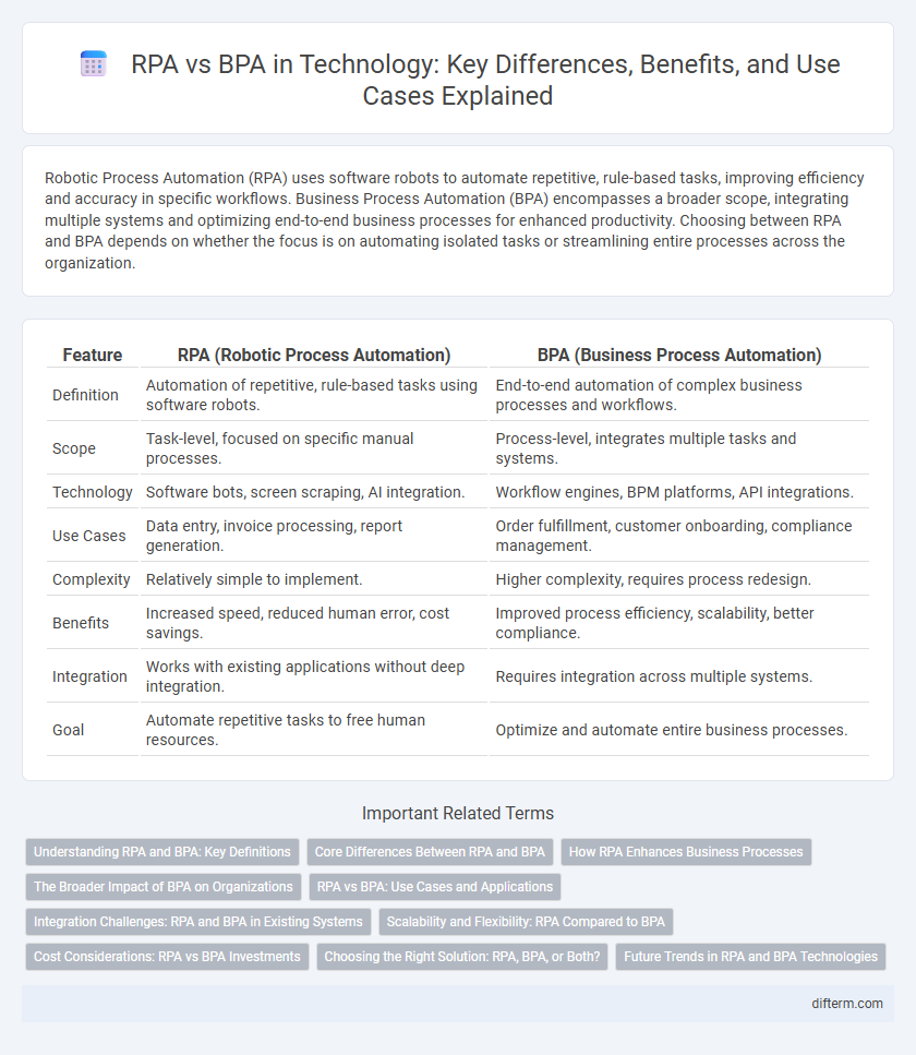 RPA vs BPA in Technology: Key Differences, Benefits, and Use Cases Explained