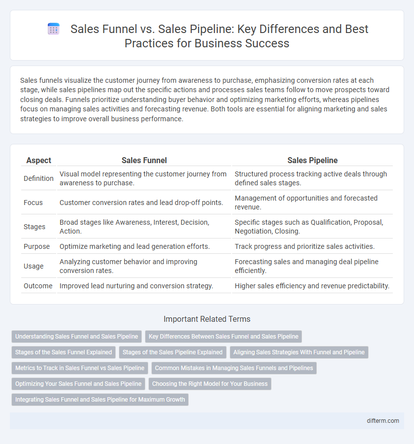 Sales Funnel vs. Sales Pipeline: Key Differences and Best Practices for Business Success