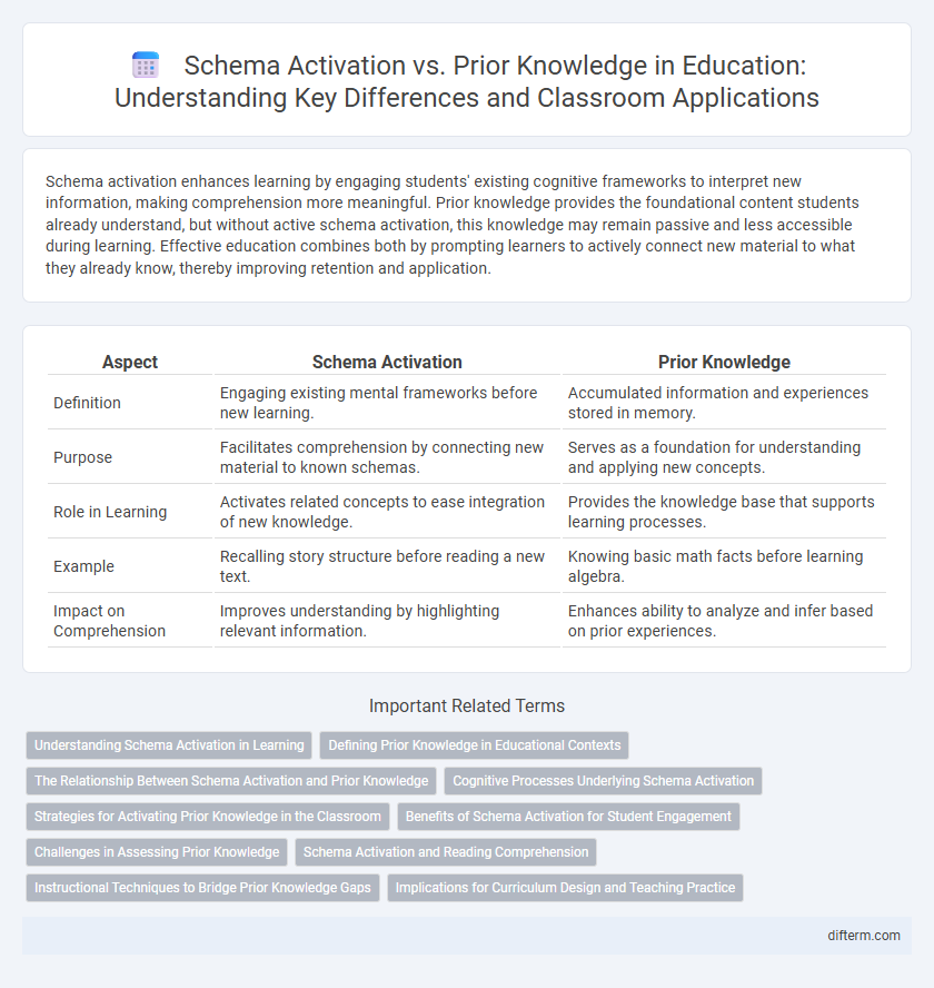 Schema Activation vs. Prior Knowledge in Education: Understanding Key Differences and Classroom Applications