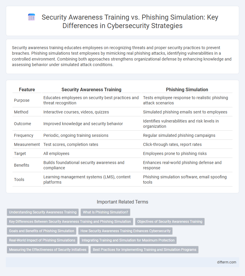 Security Awareness Training vs. Phishing Simulation: Key Differences in Cybersecurity Strategies