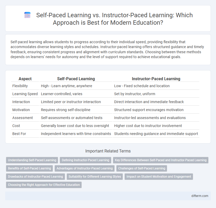 Self-Paced Learning vs. Instructor-Paced Learning: Which Approach is Best for Modern Education?