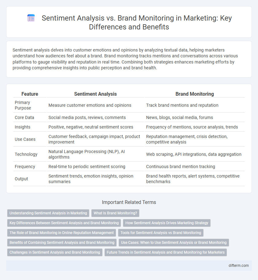 Sentiment Analysis vs. Brand Monitoring in Marketing: Key Differences and Benefits