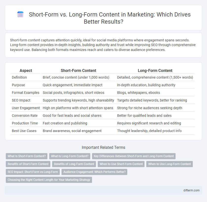 Short-Form vs. Long-Form Content in Marketing: Which Drives Better Results?
