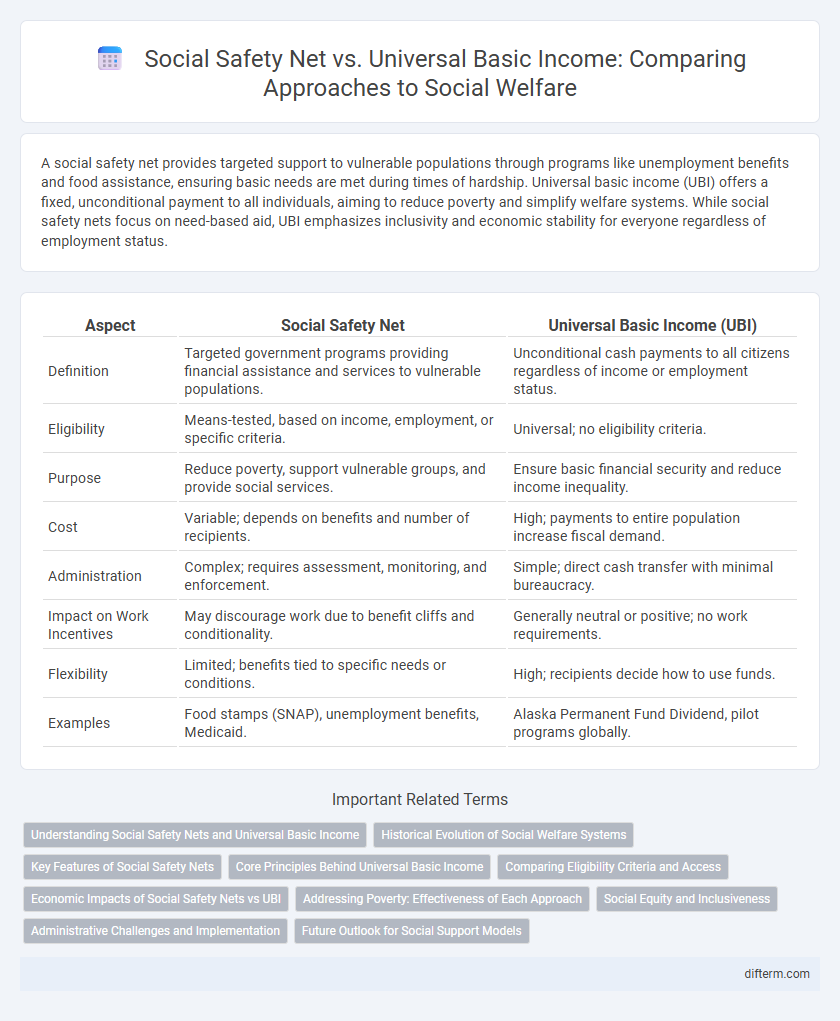Social Safety Net vs. Universal Basic Income: Comparing Approaches to Social Welfare