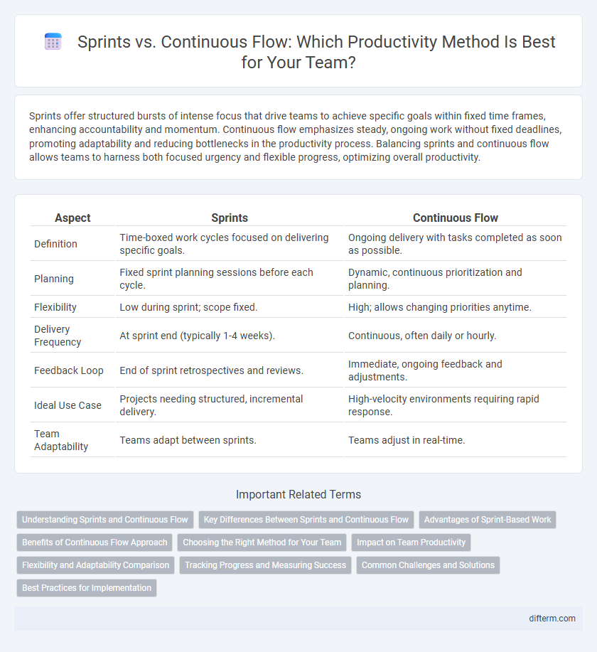 Sprints vs. Continuous Flow: Which Productivity Method Is Best for Your Team?