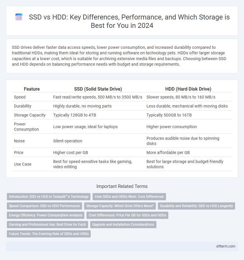 SSD vs HDD: Key Differences, Performance, and Which Storage is Best for You in 2024