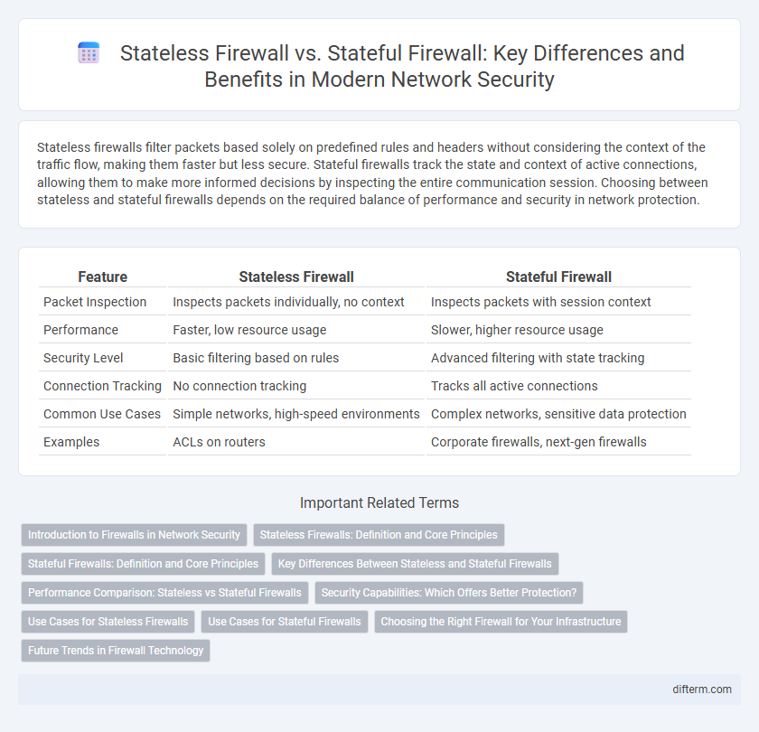 Stateless Firewall vs. Stateful Firewall: Key Differences and Benefits in Modern Network Security