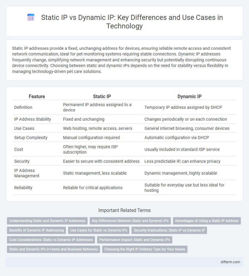 Static IP vs Dynamic IP: Key Differences and Use Cases in Technology