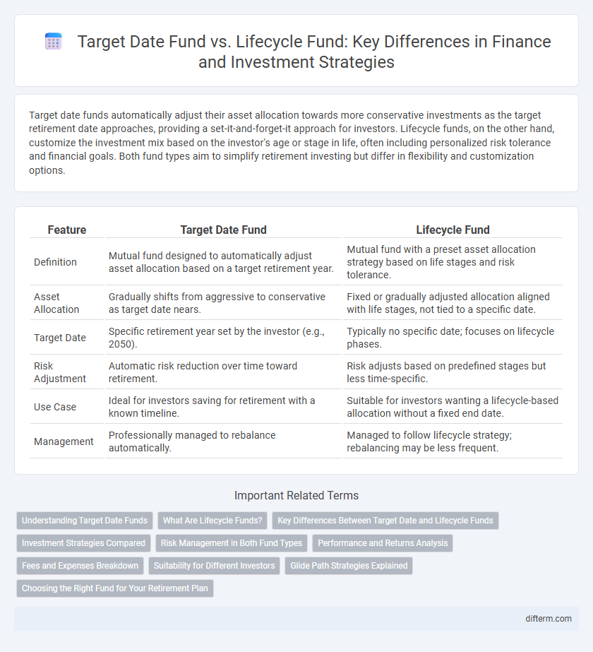 Target Date Fund vs. Lifecycle Fund: Key Differences in Finance and Investment Strategies