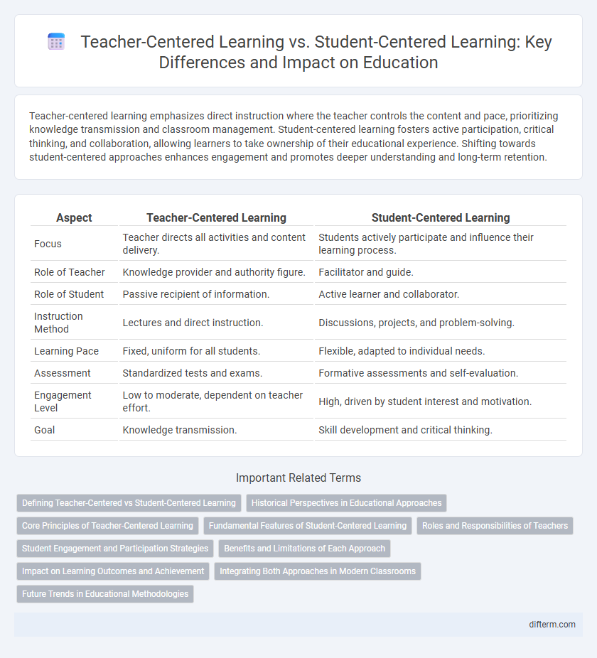 Teacher-Centered Learning vs. Student-Centered Learning: Key Differences and Impact on Education
