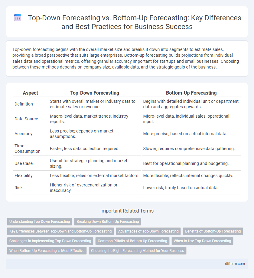 Top-Down Forecasting vs. Bottom-Up Forecasting: Key Differences and Best Practices for Business Success