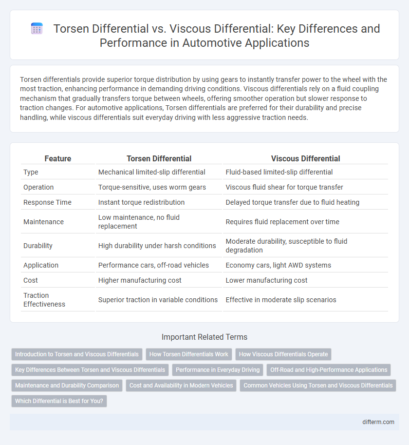 Torsen Differential vs. Viscous Differential: Key Differences and Performance in Automotive Applications