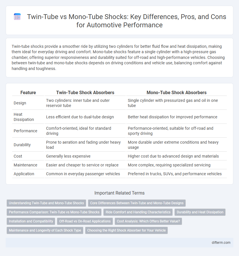 Twin-Tube vs Mono-Tube Shocks: Key Differences, Pros, and Cons for Automotive Performance
