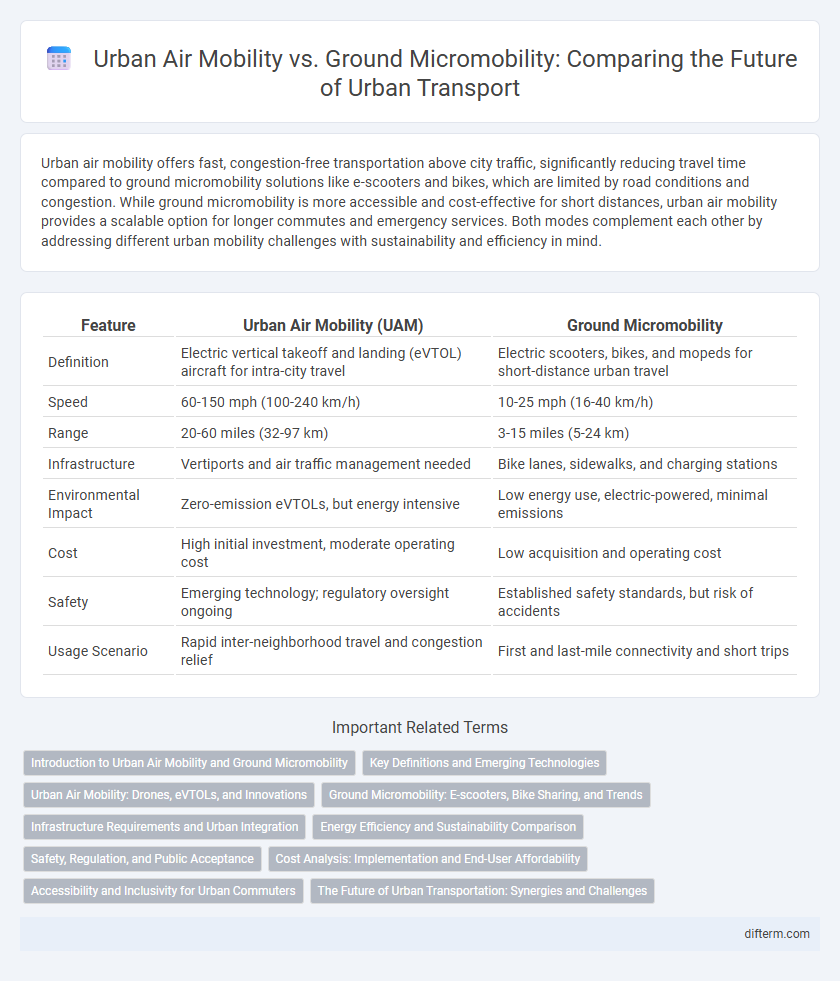 Urban Air Mobility vs. Ground Micromobility: Comparing the Future of Urban Transport