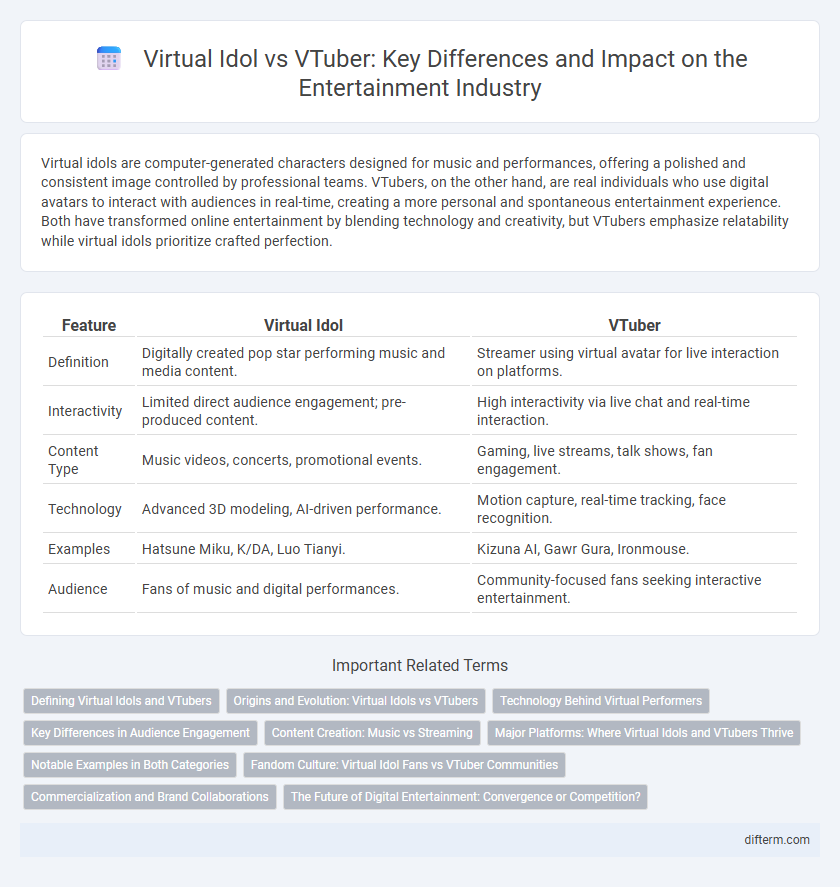 Virtual Idol vs VTuber: Key Differences and Impact on the Entertainment Industry
