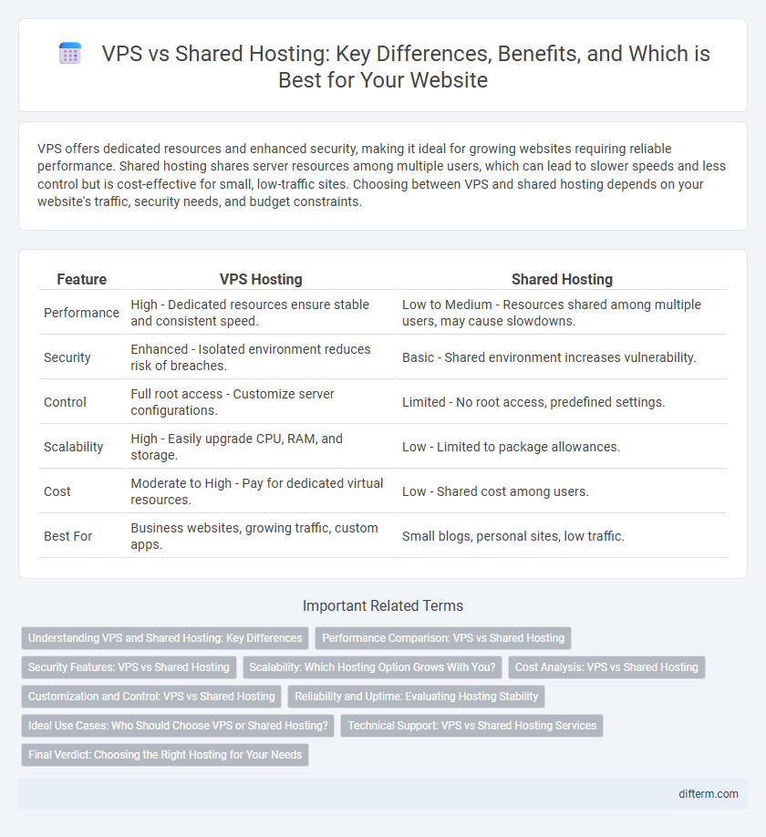 VPS vs Shared Hosting: Key Differences, Benefits, and Which is Best for Your Website