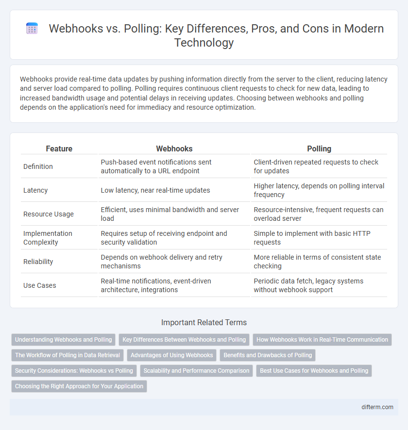 Webhooks vs. Polling: Key Differences, Pros, and Cons in Modern Technology