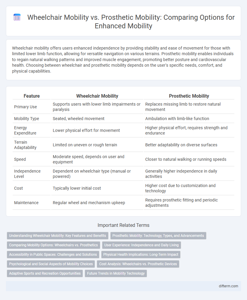 Wheelchair Mobility vs. Prosthetic Mobility: Comparing Options for Enhanced Mobility