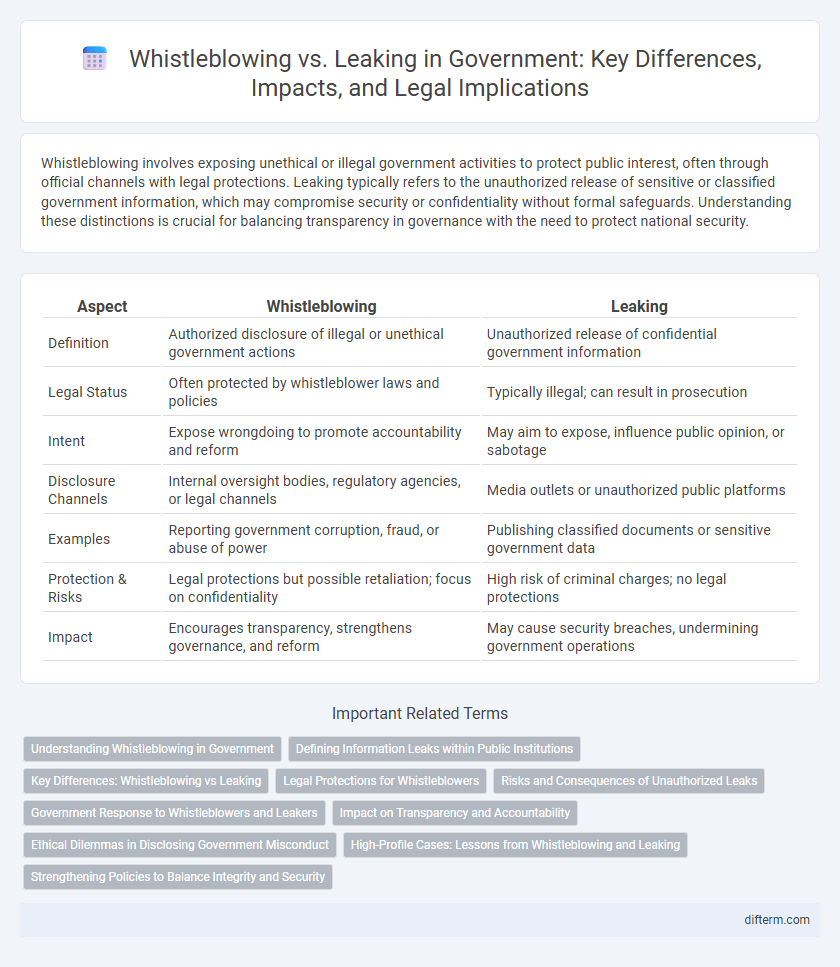 Whistleblowing vs. Leaking in Government: Key Differences, Impacts, and Legal Implications