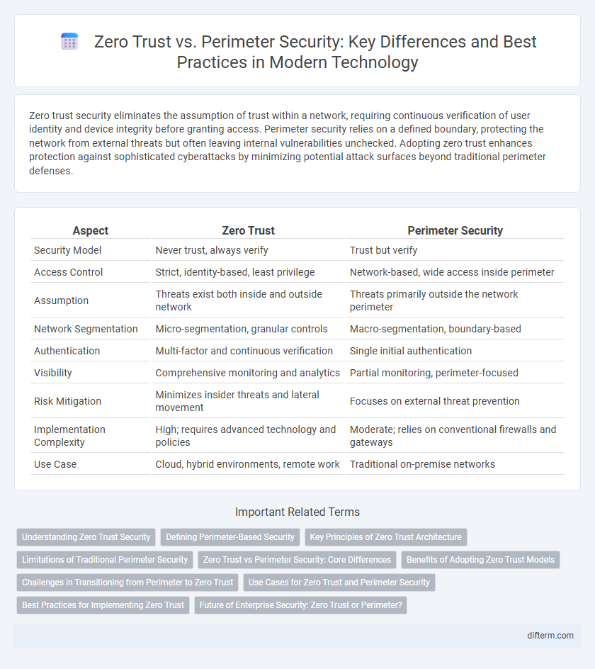 Zero Trust vs. Perimeter Security: Key Differences and Best Practices in Modern Technology