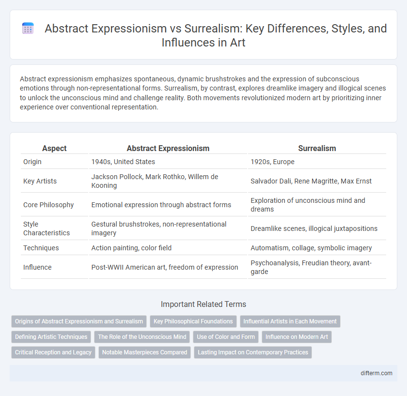 Abstract Expressionism vs Surrealism: Key Differences, Styles, and Influences in Art