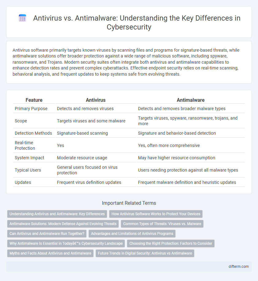 Antivirus vs. Antimalware: Understanding the Key Differences in Cybersecurity