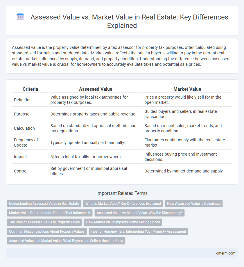 Assessed Value vs. Market Value in Real Estate: Key Differences Explained