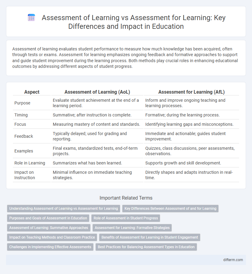Assessment of Learning vs Assessment for Learning: Key Differences and Impact in Education