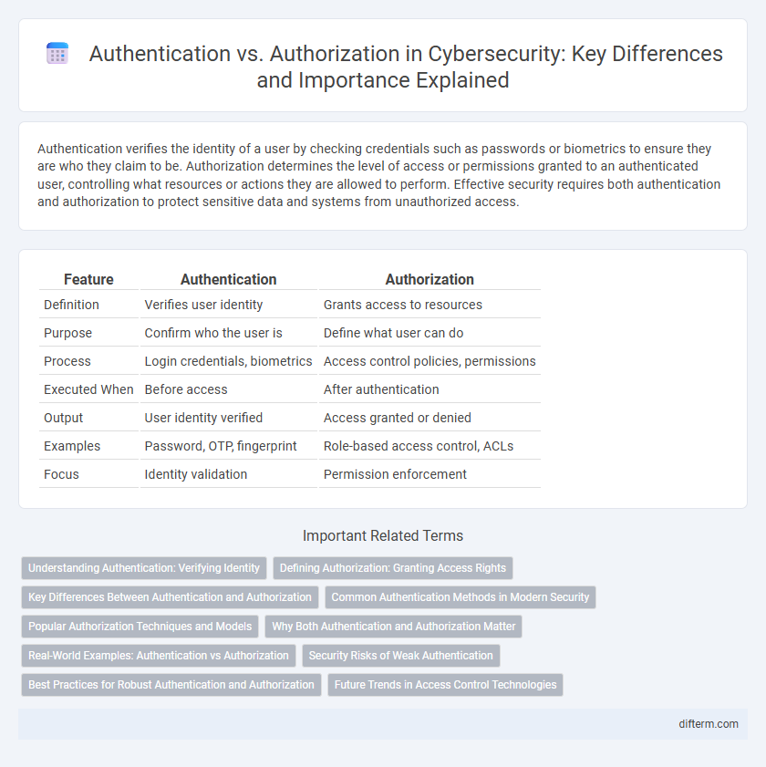 Authentication vs. Authorization in Cybersecurity: Key Differences and Importance Explained