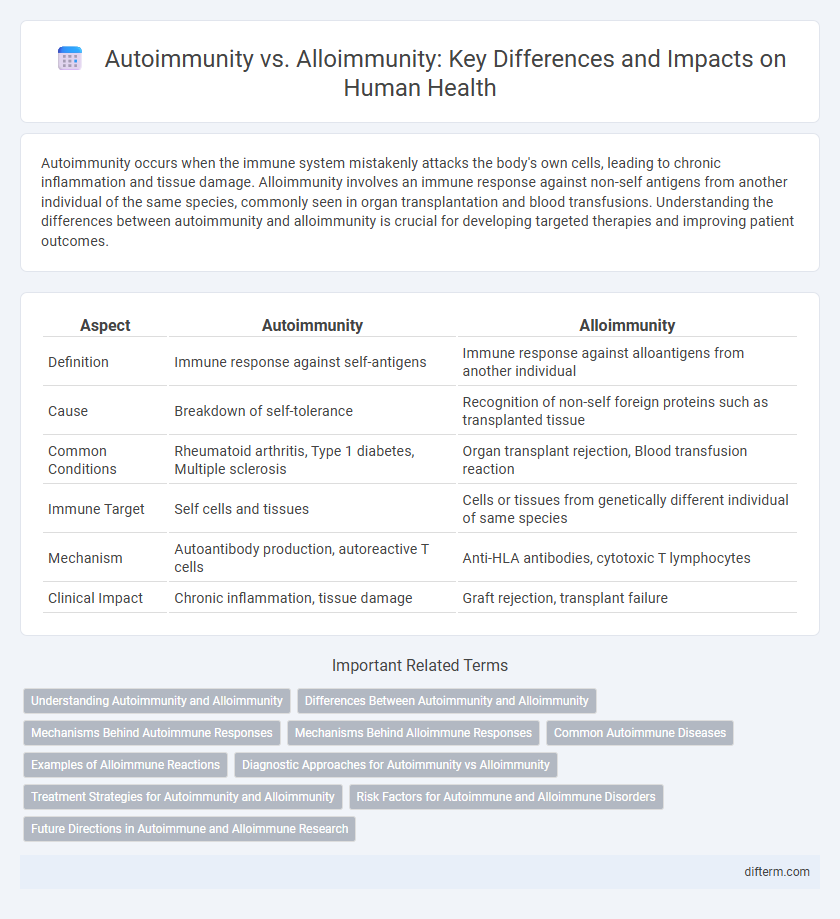 Autoimmunity vs. Alloimmunity: Key Differences and Impacts on Human Health