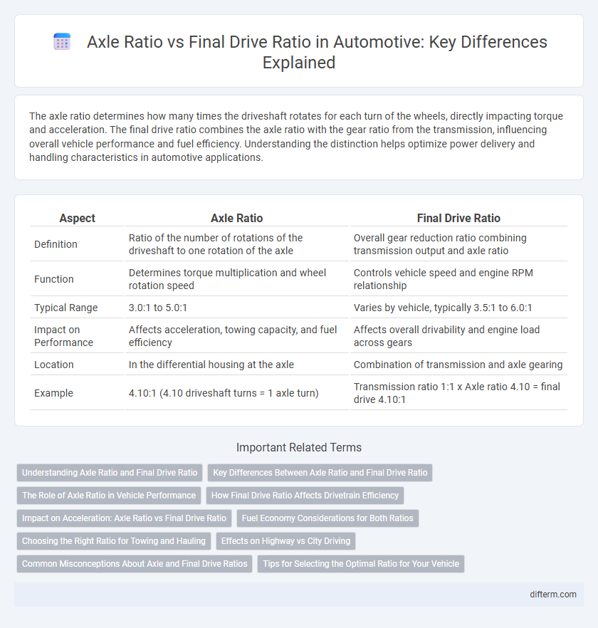Axle Ratio vs Final Drive Ratio in Automotive: Key Differences Explained