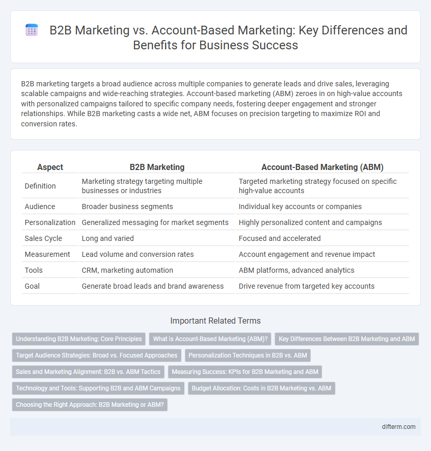 B2B Marketing vs. Account-Based Marketing: Key Differences and Benefits for Business Success